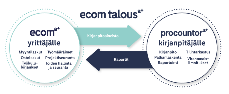 Ecom Talous-paketti: yrittäjälle Ecom ja kirjanpitäjälle Procountor.
